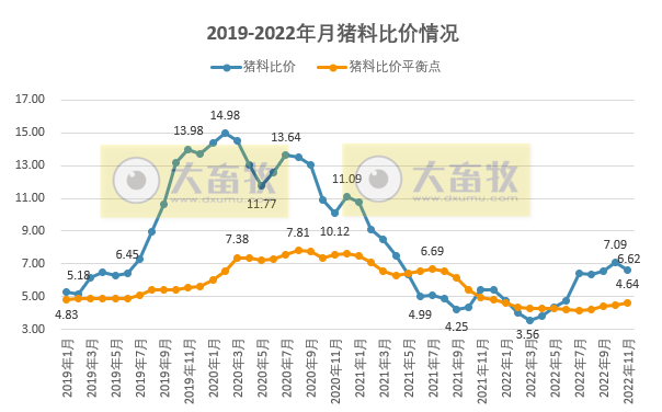 2022年11月生猪行业数据汇总