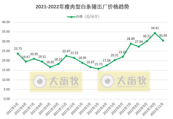 2022年11月生猪行业数据汇总