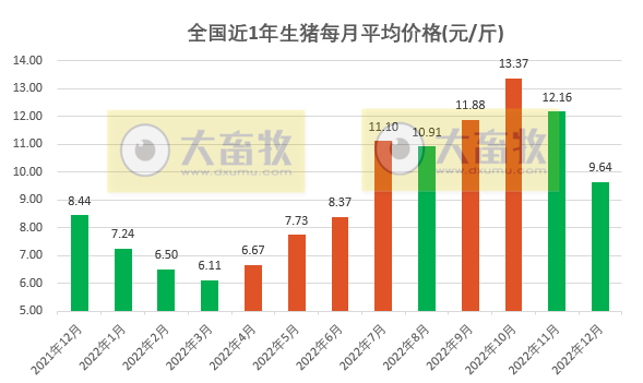 2022.12.31今日猪价