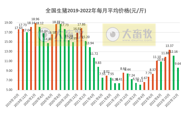 2022.12.31今日猪价