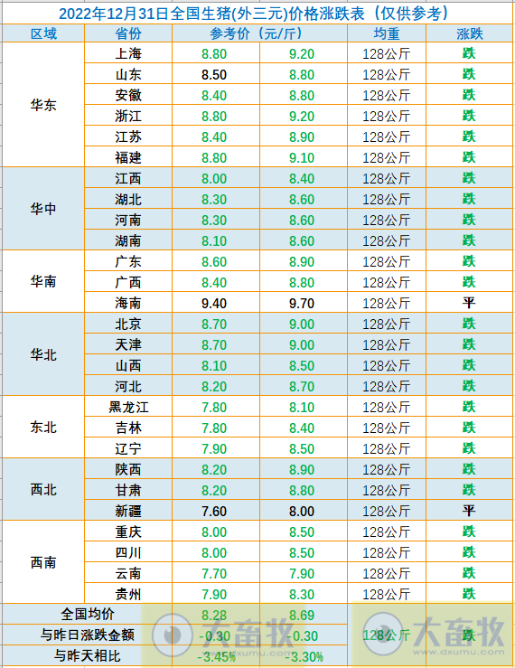 2022.12.31今日猪价