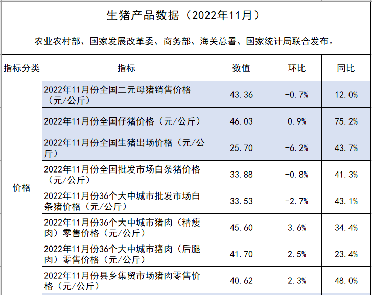 2022年11月生猪行业数据汇总