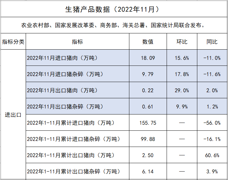 2022年11月全国猪肉进口18万吨，环增15.6%，连续19个月同比减少
