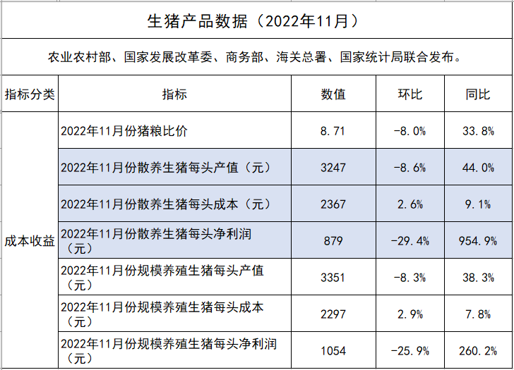 2022年11月规模养猪和散养成本继续增长，因猪价下降，盈利均有收窄，散养已跌破1000元