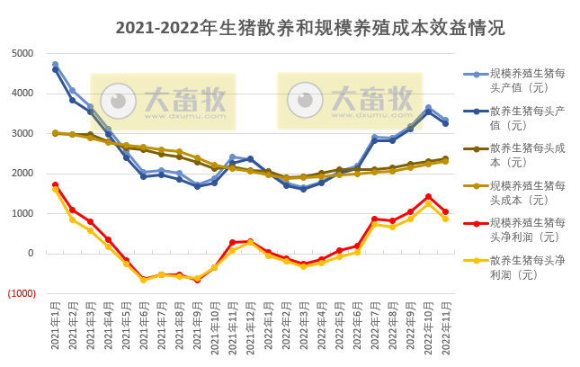 2022年11月规模养猪和散养成本继续增长，因猪价下降，盈利均有收窄，散养已跌破1000元