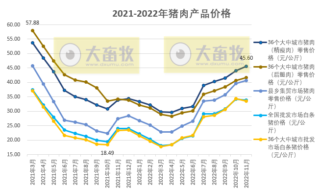 2022年11月生猪行业数据汇总