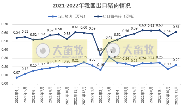 2022年11月全国猪肉进口18万吨，环增15.6%，连续19个月同比减少