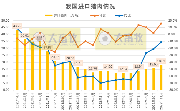 2022年11月全国猪肉进口18万吨，环增15.6%，连续19个月同比减少