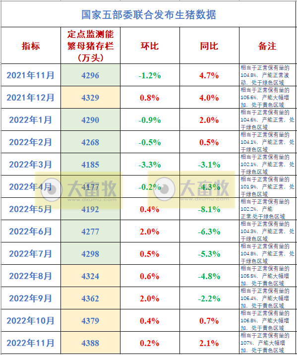 全国2022年11月能繁母猪存栏量4388万头，连续7个月增长，累计增加211万头