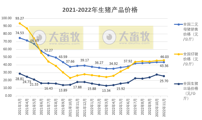 2022年11月生猪行业数据汇总