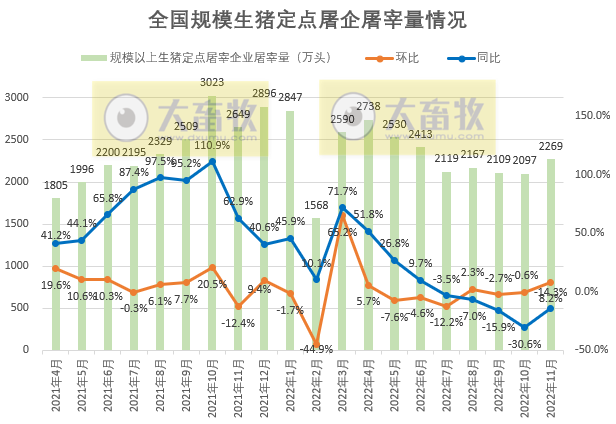 2022年11月生猪行业数据汇总