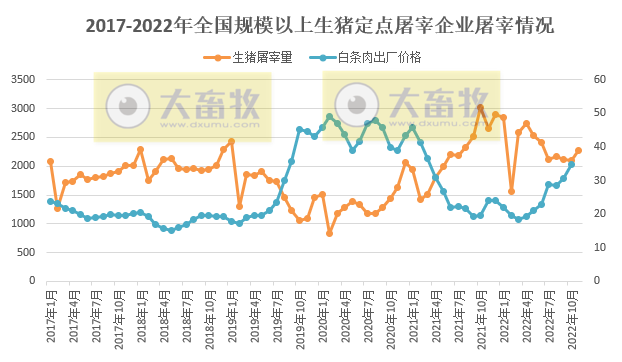 2022年11月全国规模以上生猪屠宰量2269万头，累计2.5亿头