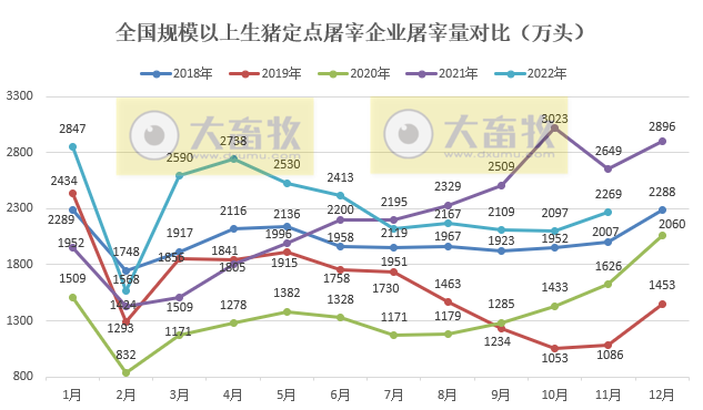 2022年11月全国规模以上生猪屠宰量2269万头，累计2.5亿头