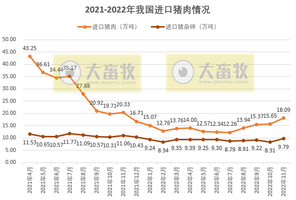 2022年11月全国猪肉进口18万吨，环增15.6%，连续19个月同比减少