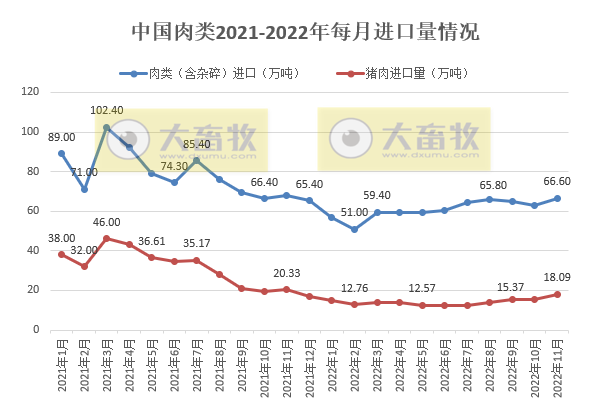 2022年11月全国猪肉进口18万吨，环增15.6%，连续19个月同比减少