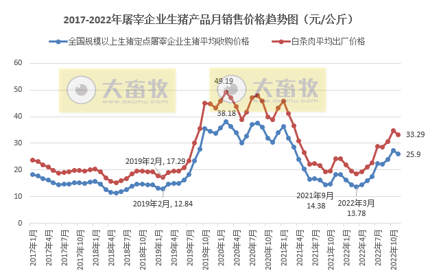 2022年11月生猪行业数据汇总
