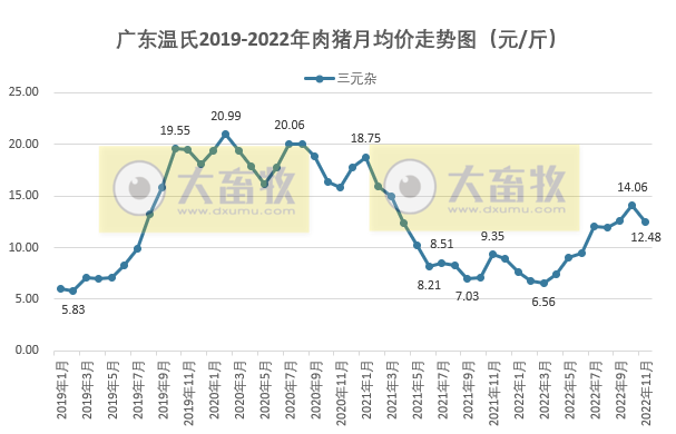 2022年11月生猪行业数据汇总