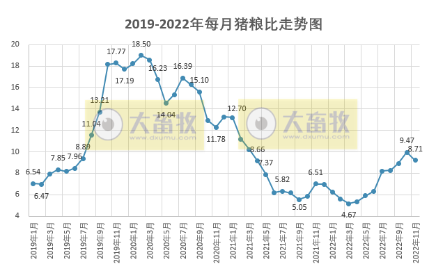 2022年11月规模养猪和散养成本继续增长，因猪价下降，盈利均有收窄，散养已跌破1000元