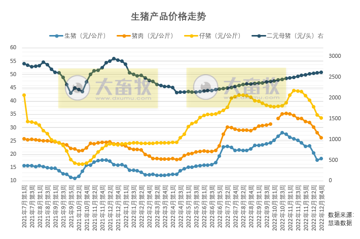 本周猪价继续震荡，短期猪价仍震荡为主，长期有上涨支撑