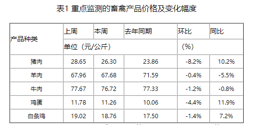 本周猪价继续震荡,短期猪价仍震荡为主,长期有上涨支撑