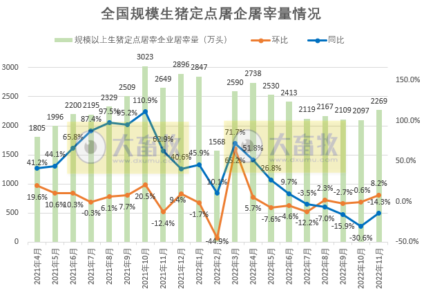 2022年11月全国规模以上生猪屠宰量2269万头，累计2.5亿头