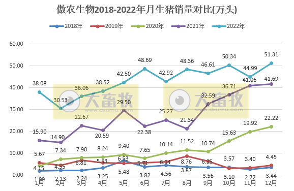 傲农生物：单月生猪销量再创新高，2022年生猪销量约520万头