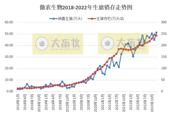 傲农生物：单月生猪销量再创新高，2022年生猪销量约520万头