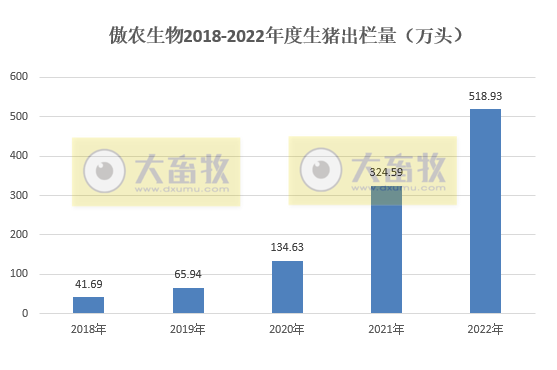 傲农生物：单月生猪销量再创新高，2022年生猪销量约520万头