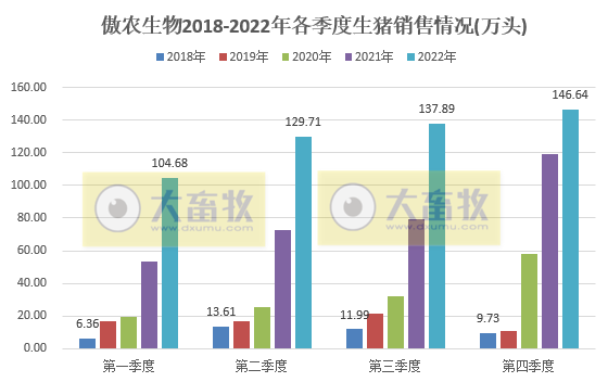 傲农生物：单月生猪销量再创新高，2022年生猪销量约520万头