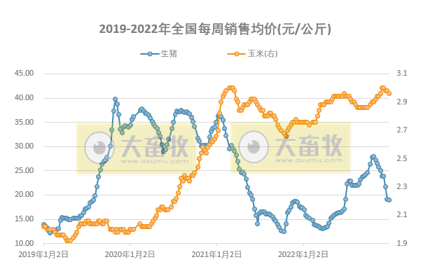 生猪盈利跌破200元，肉鸡亏损破纪录，蛋鸡盈利大幅下降——发改委发布2022年12月第4周生猪和家禽盈利情况及预期