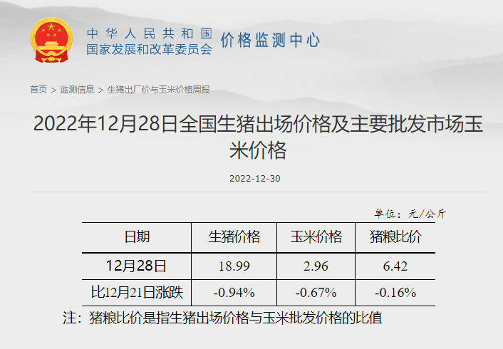 生猪盈利跌破200元，肉鸡亏损破纪录，蛋鸡盈利大幅下降——发改委发布2022年12月第4周生猪和家禽盈利情况及预期
