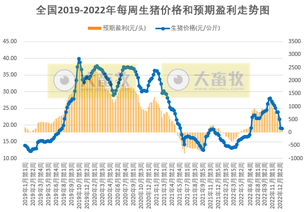 生猪盈利跌破200元，肉鸡亏损破纪录，蛋鸡盈利大幅下降——发改委发布2022年12月第4周生猪和家禽盈利情况及预期