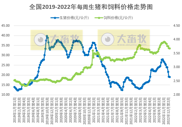 生猪盈利跌破200元，肉鸡亏损破纪录，蛋鸡盈利大幅下降——发改委发布2022年12月第4周生猪和家禽盈利情况及预期