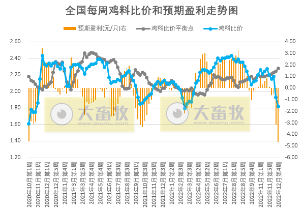 生猪盈利跌破200元，肉鸡亏损破纪录，蛋鸡盈利大幅下降——发改委发布2022年12月第4周生猪和家禽盈利情况及预期