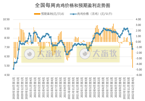 生猪盈利跌破200元，肉鸡亏损破纪录，蛋鸡盈利大幅下降——发改委发布2022年12月第4周生猪和家禽盈利情况及预期