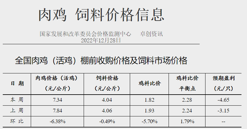 生猪盈利跌破200元，肉鸡亏损破纪录，蛋鸡盈利大幅下降——发改委发布2022年12月第4周生猪和家禽盈利情况及预期