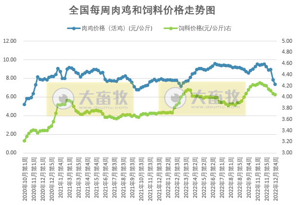 生猪盈利跌破200元，肉鸡亏损破纪录，蛋鸡盈利大幅下降——发改委发布2022年12月第4周生猪和家禽盈利情况及预期