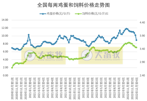 生猪盈利跌破200元，肉鸡亏损破纪录，蛋鸡盈利大幅下降——发改委发布2022年12月第4周生猪和家禽盈利情况及预期