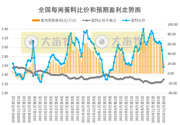 生猪盈利跌破200元，肉鸡亏损破纪录，蛋鸡盈利大幅下降——发改委发布2022年12月第4周生猪和家禽盈利情况及预期