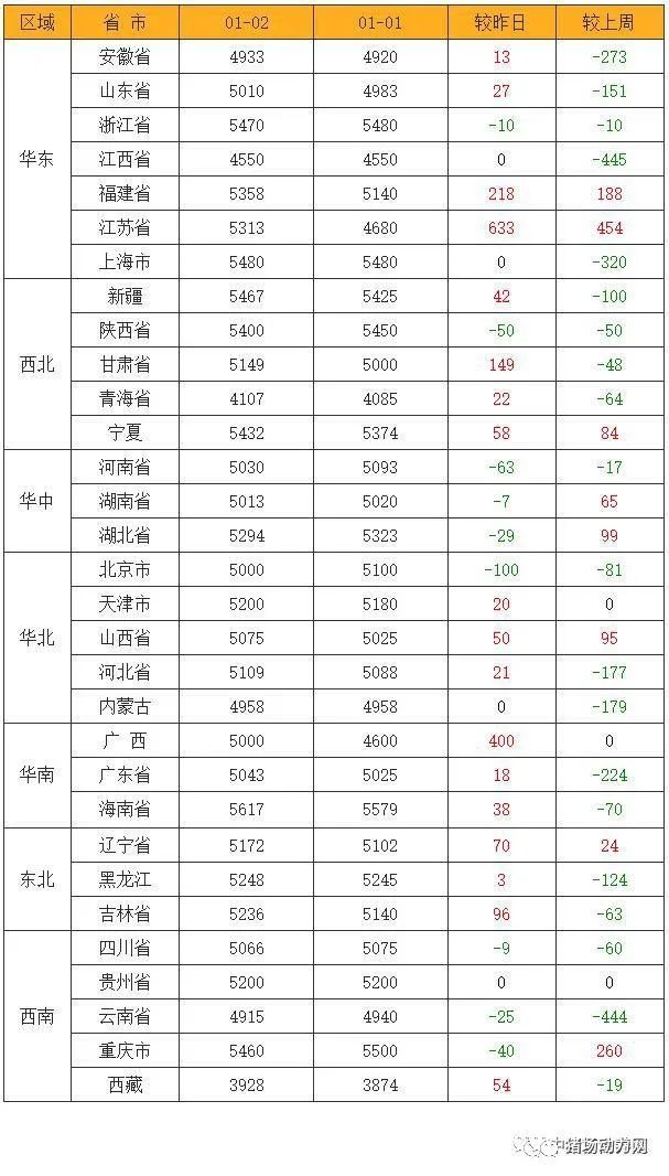 最高降275元/吨!海大、华农恒青等饲企迎来新年第一降