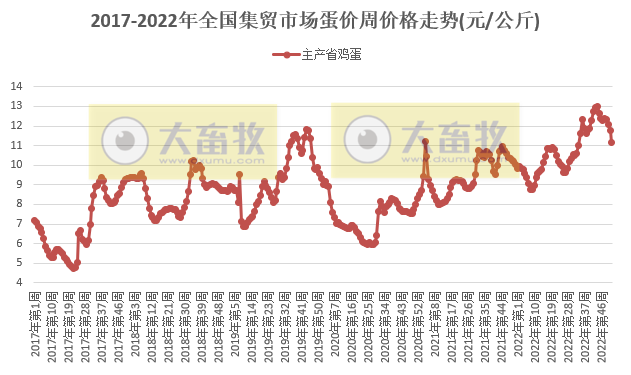 畜牧产品价格继续下跌,但有所收窄——2022年12月第5周畜牧业产品价格及走势