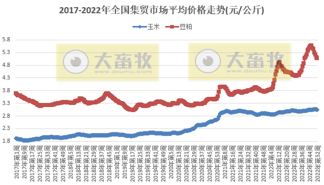 畜牧产品价格继续下跌,但有所收窄——2022年12月第5周畜牧业产品价格及走势