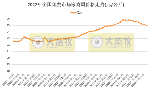 畜牧产品价格继续下跌,但有所收窄——2022年12月第5周畜牧业产品价格及走势