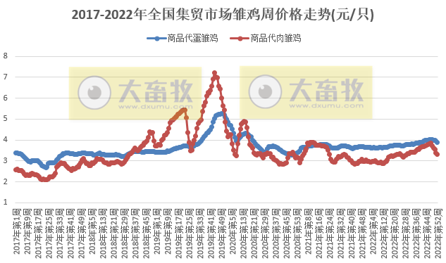畜牧产品价格继续下跌,但有所收窄——2022年12月第5周畜牧业产品价格及走势