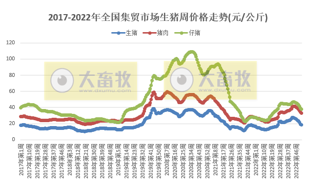 畜牧产品价格继续下跌,但有所收窄——2022年12月第5周畜牧业产品价格及走势