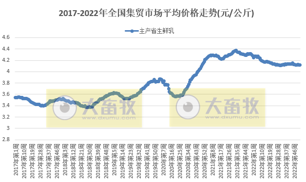 畜牧产品价格继续下跌,但有所收窄——2022年12月第5周畜牧业产品价格及走势