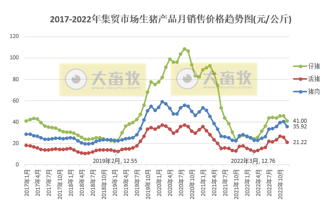 2017-2022年全国生猪产品价格情况对比