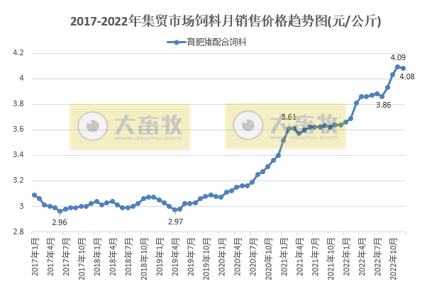2022年12月全国生猪产品价格出现大幅下降,下降幅度均达到双位数