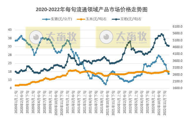 本周猪价继续下行，预计春节后有上涨的可能
