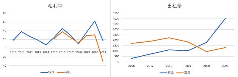 牧原股份初步理解